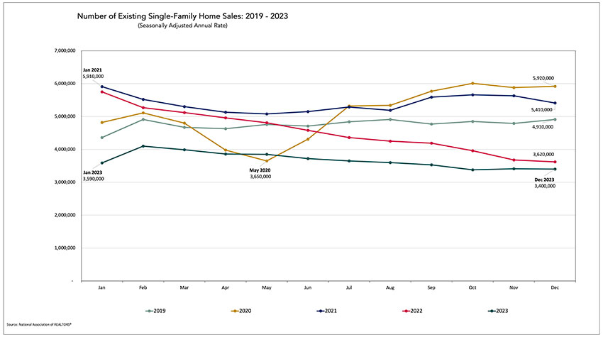 Number of Existing Single-Family Home Sales: 2019-2023 chart.