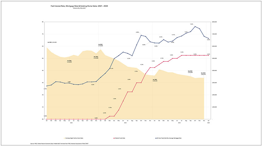 Fed Interest Rate, Mortgage Rate & Median Sales Price: 2021-2023 chart.