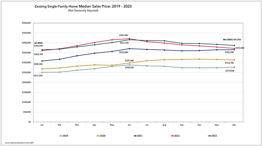 Existing Single-Family Home Median Sales Price: 2019-2023 chart.