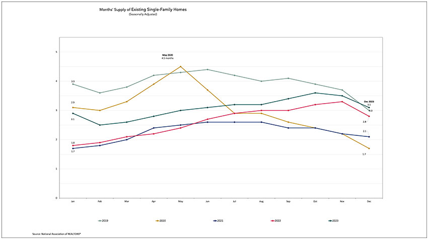 Month's Supply of Existing Single-Family Homes chart.
