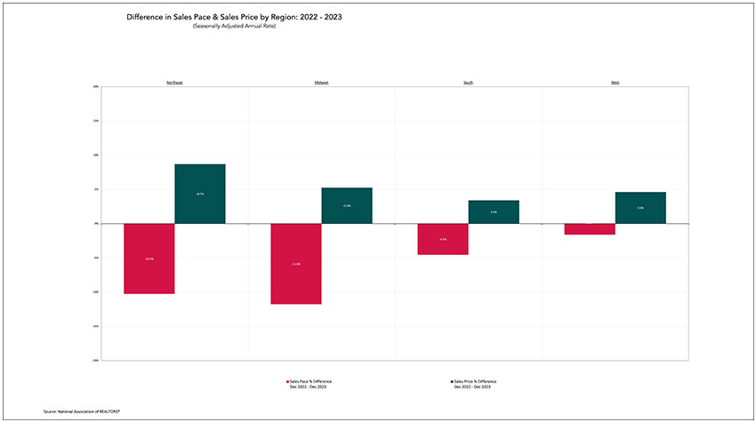 Difference in Sales Pace & Sales Price by Region: 2022-2023 chart.
