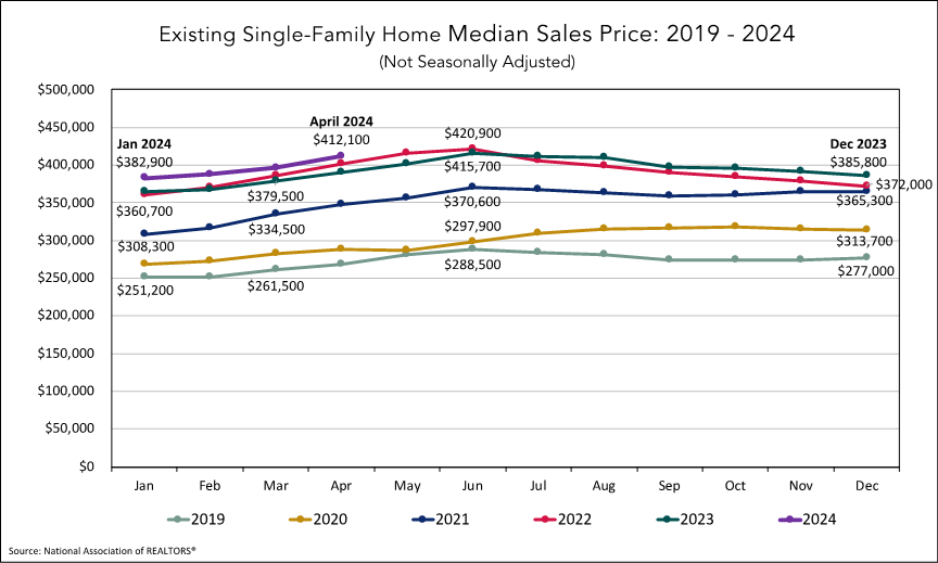 Existing Single-Family Home Median Sales Price: 2019 - 2024