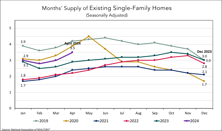 Months' Supply of Existing Single-Family Homes