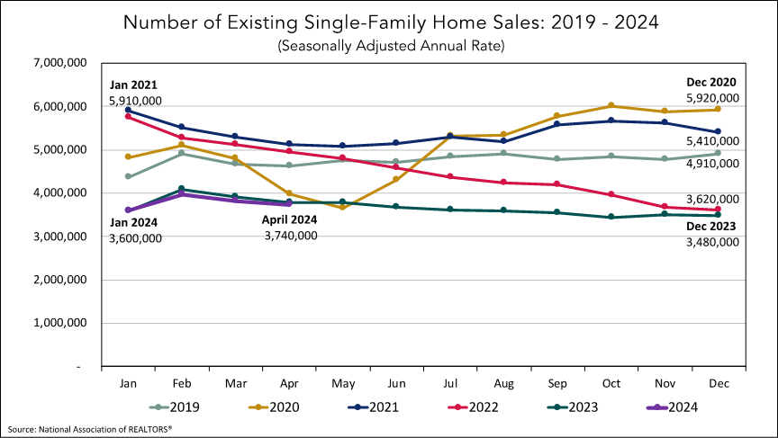 Number of Existing Single-Family Home Sales: 2019 - 2024