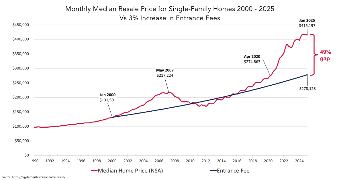 Monthly Median Resale Price for Single-Family Homes 2000 - 2025