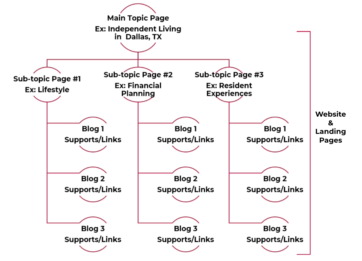 diagram showing pillar page and subpages