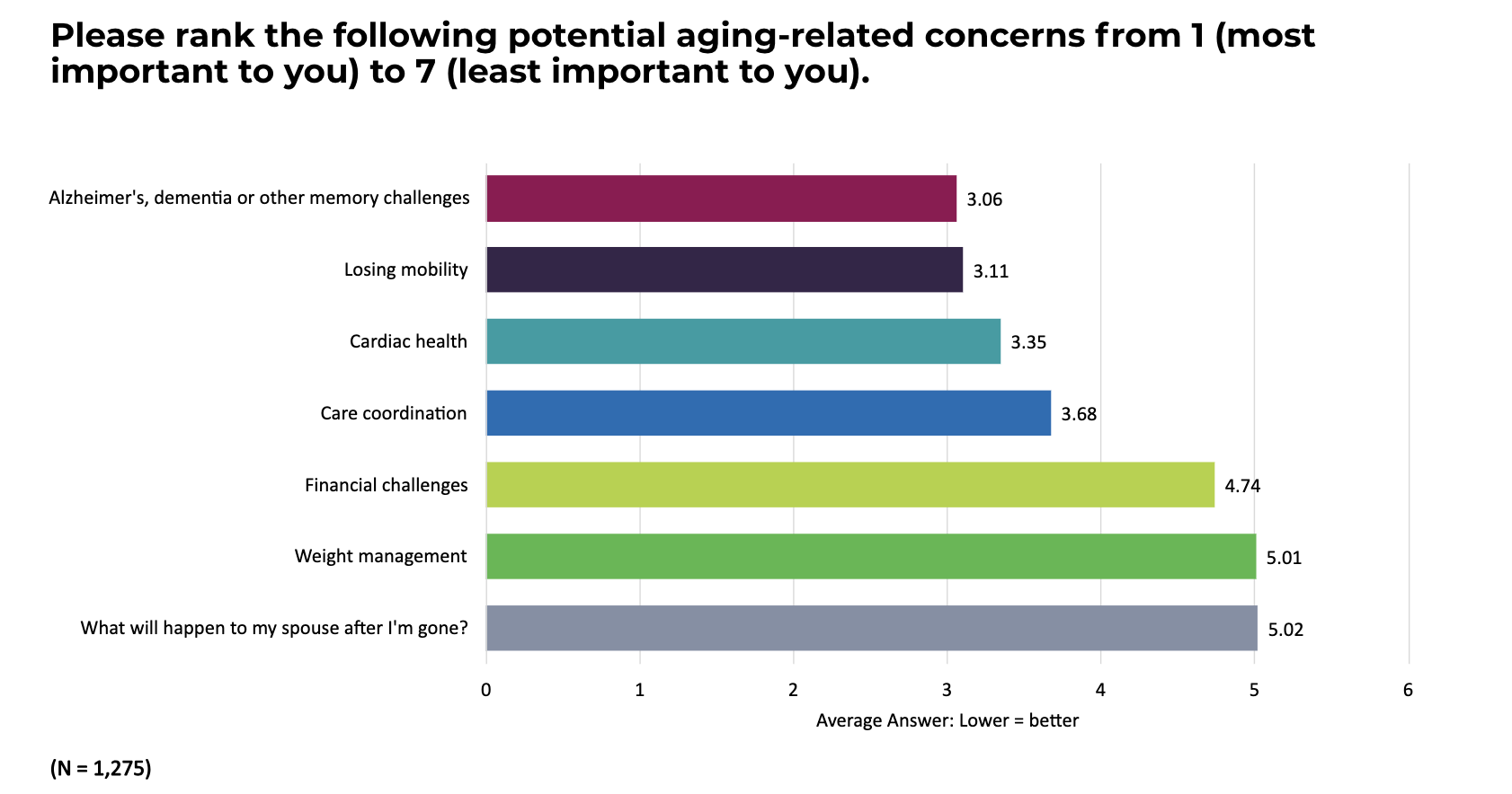 Chart: Alzheimer’s, dementia or other memory challenges were respondents’ top concern.