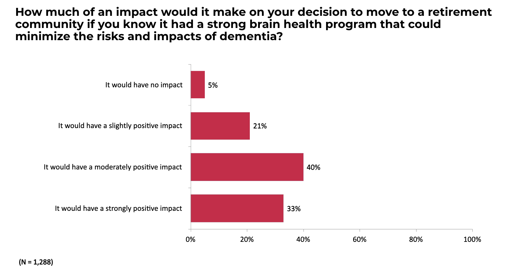 Chart: Nearly three-quarters of all respondents said that an effective brain health program would have a positive impact on their choice of a community.