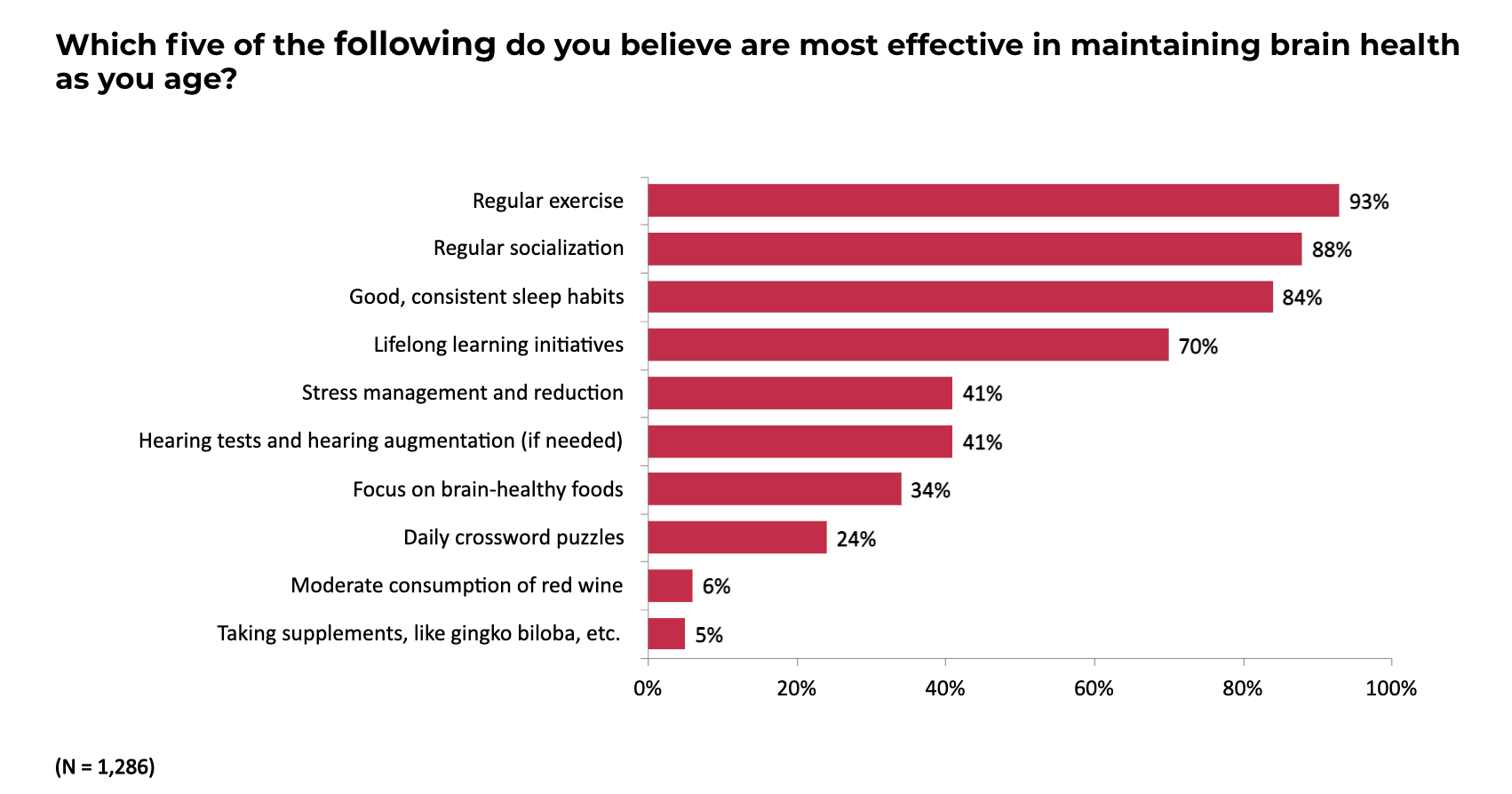 Chart: Survey respondents generally had a good sense of what is most effective in maintaining brain health—though some still lean toward more “faddish” approaches.