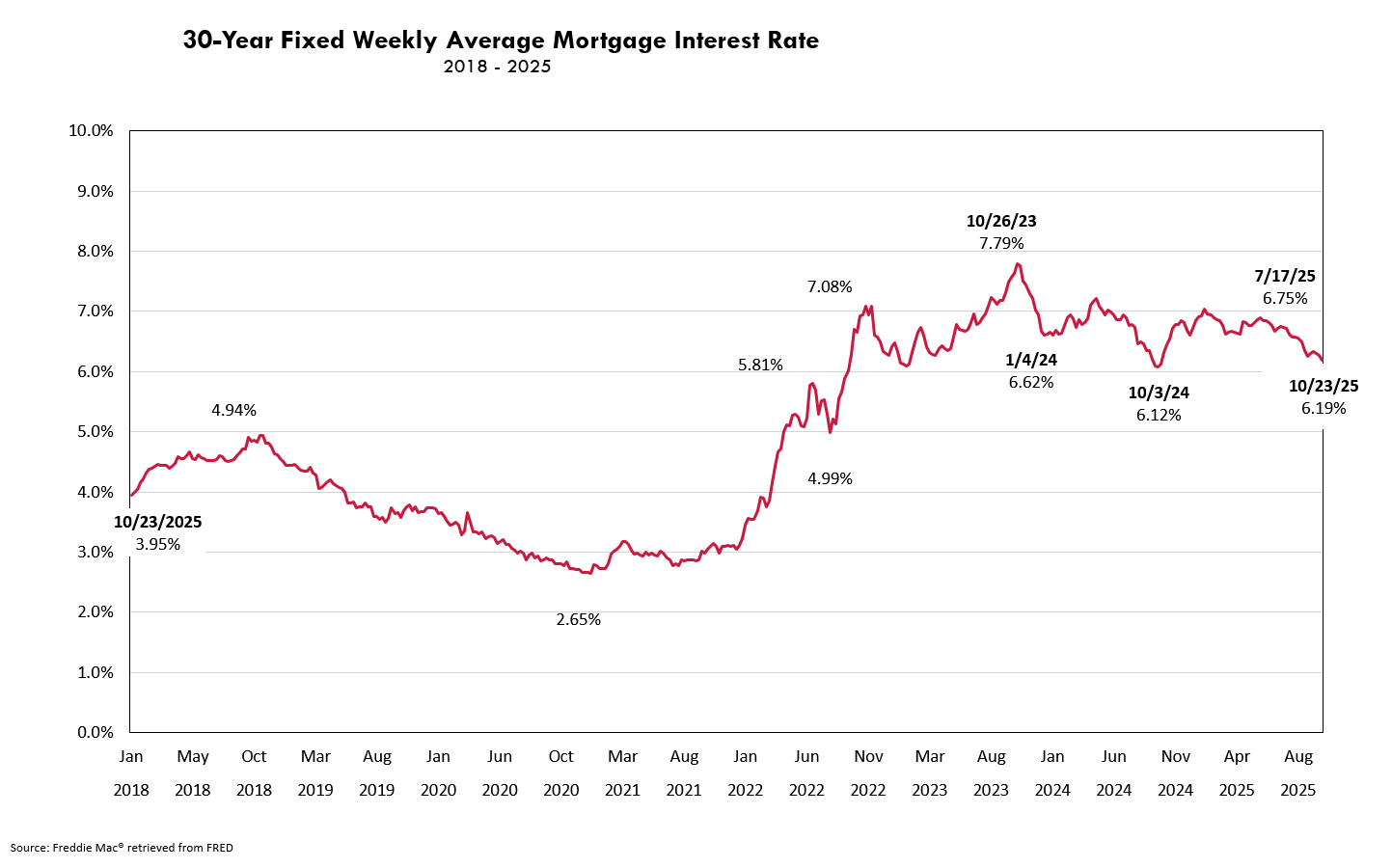 Chart: 30-year fixed weekly average mortgage interest rate 2018-2025